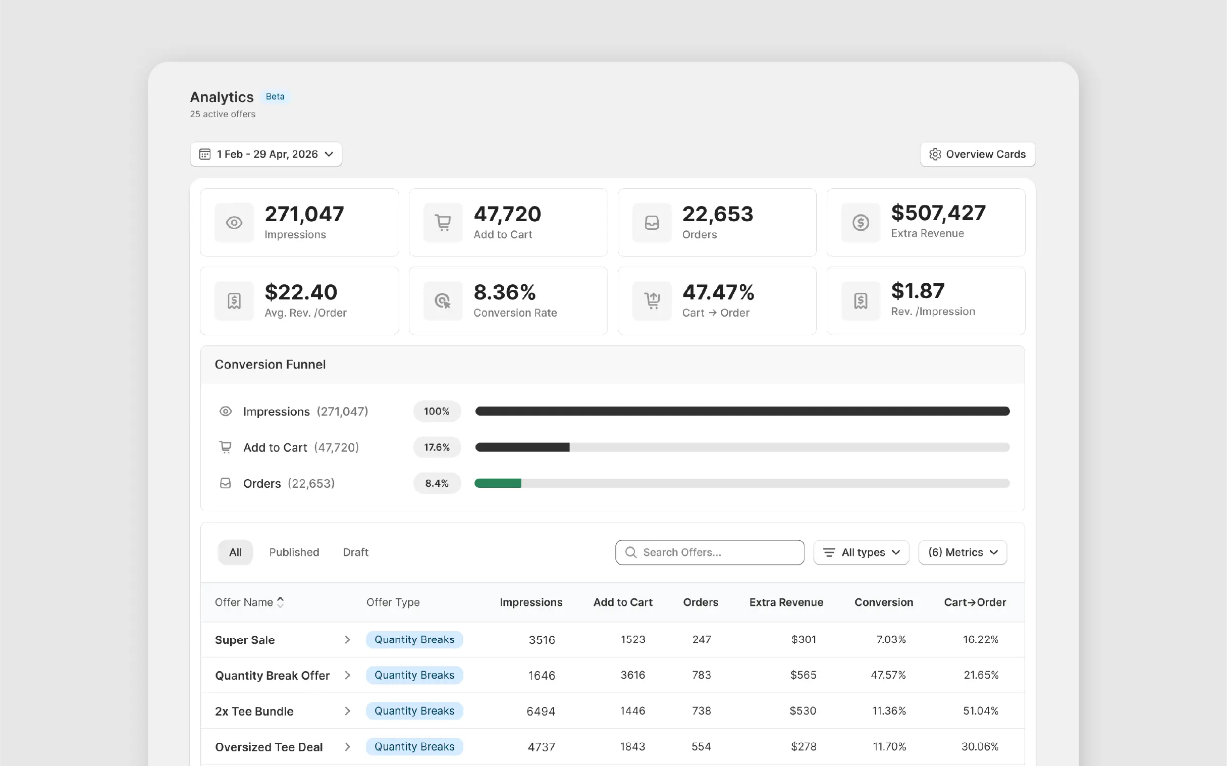 Revenue attribution dashboard for quantity break offers