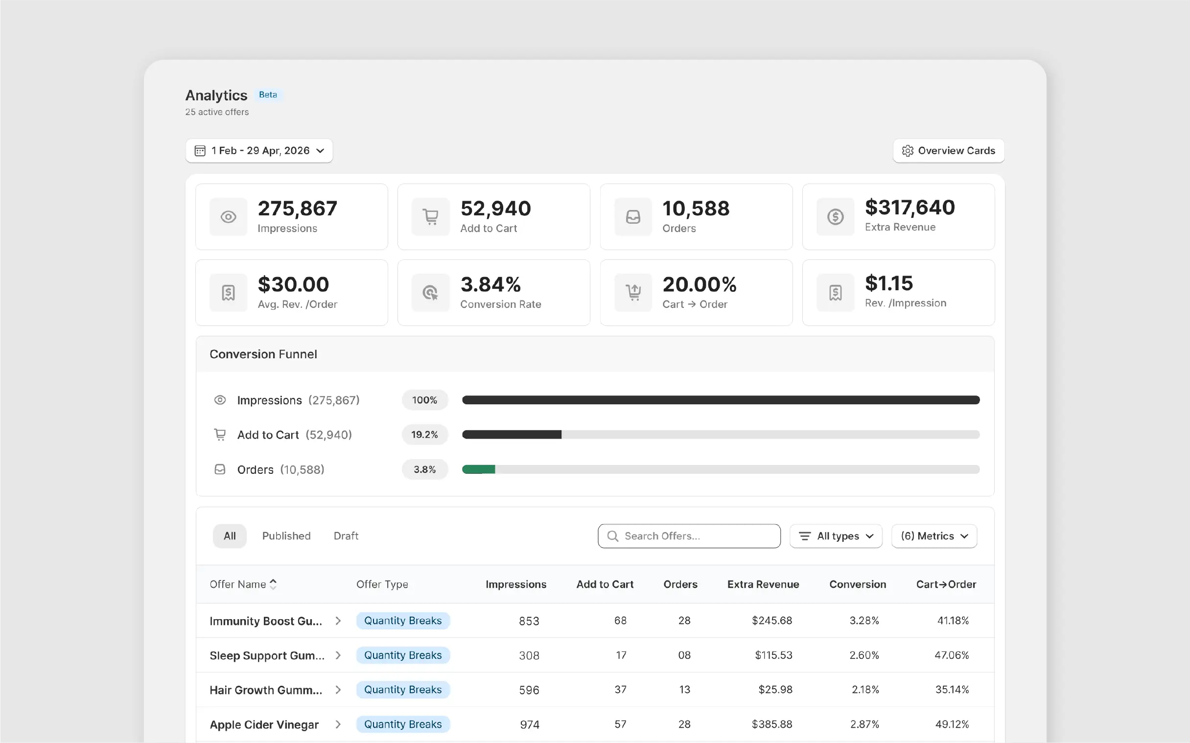 Analytics dashboard showing revenue attribution and conversion funnel per tier