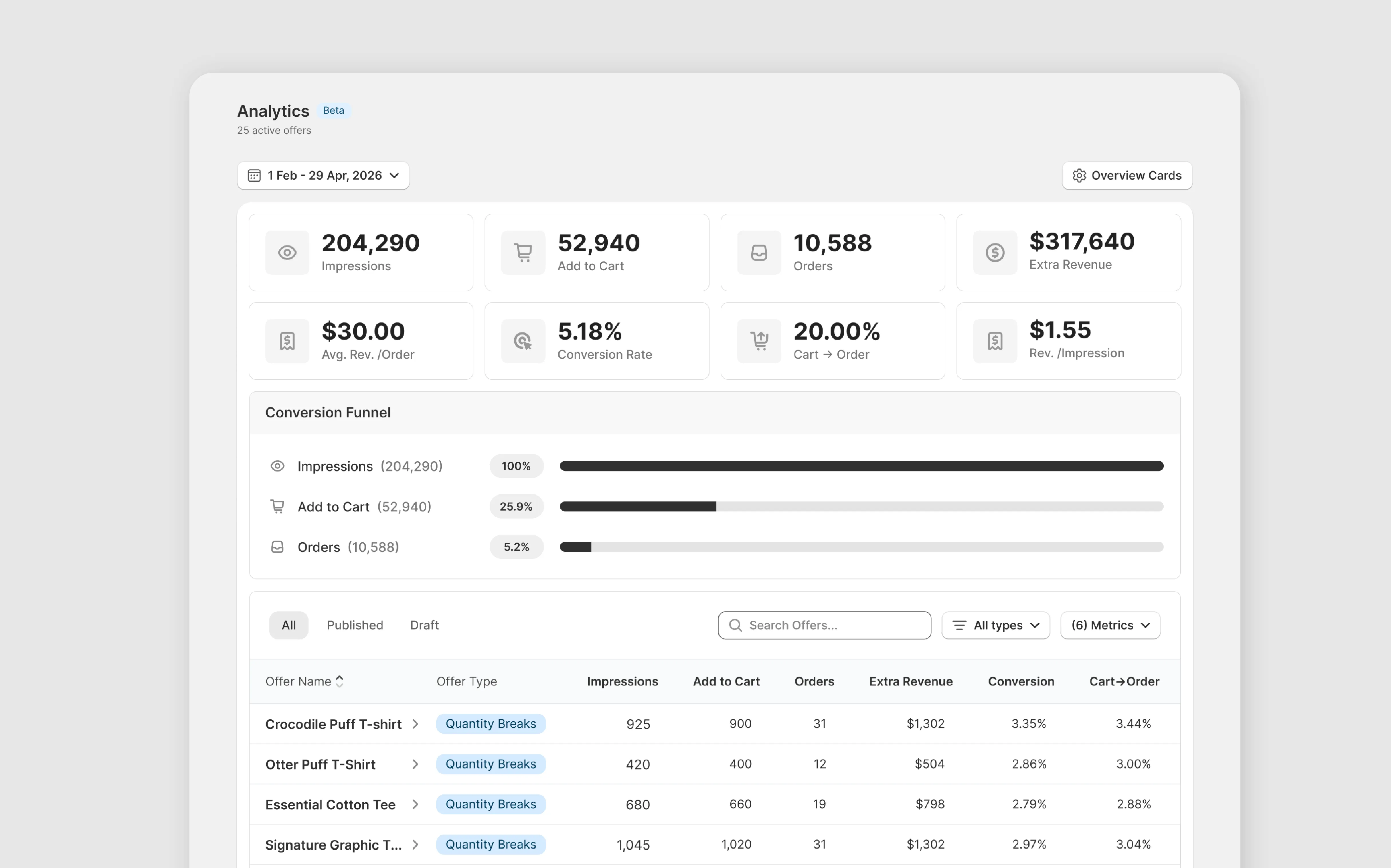 Revenue attribution dashboard for BOGO offers