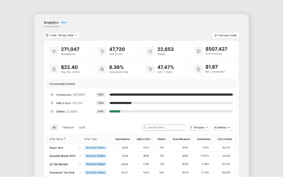 Profit Pumper dashboard tracking revenue per cross sell offer