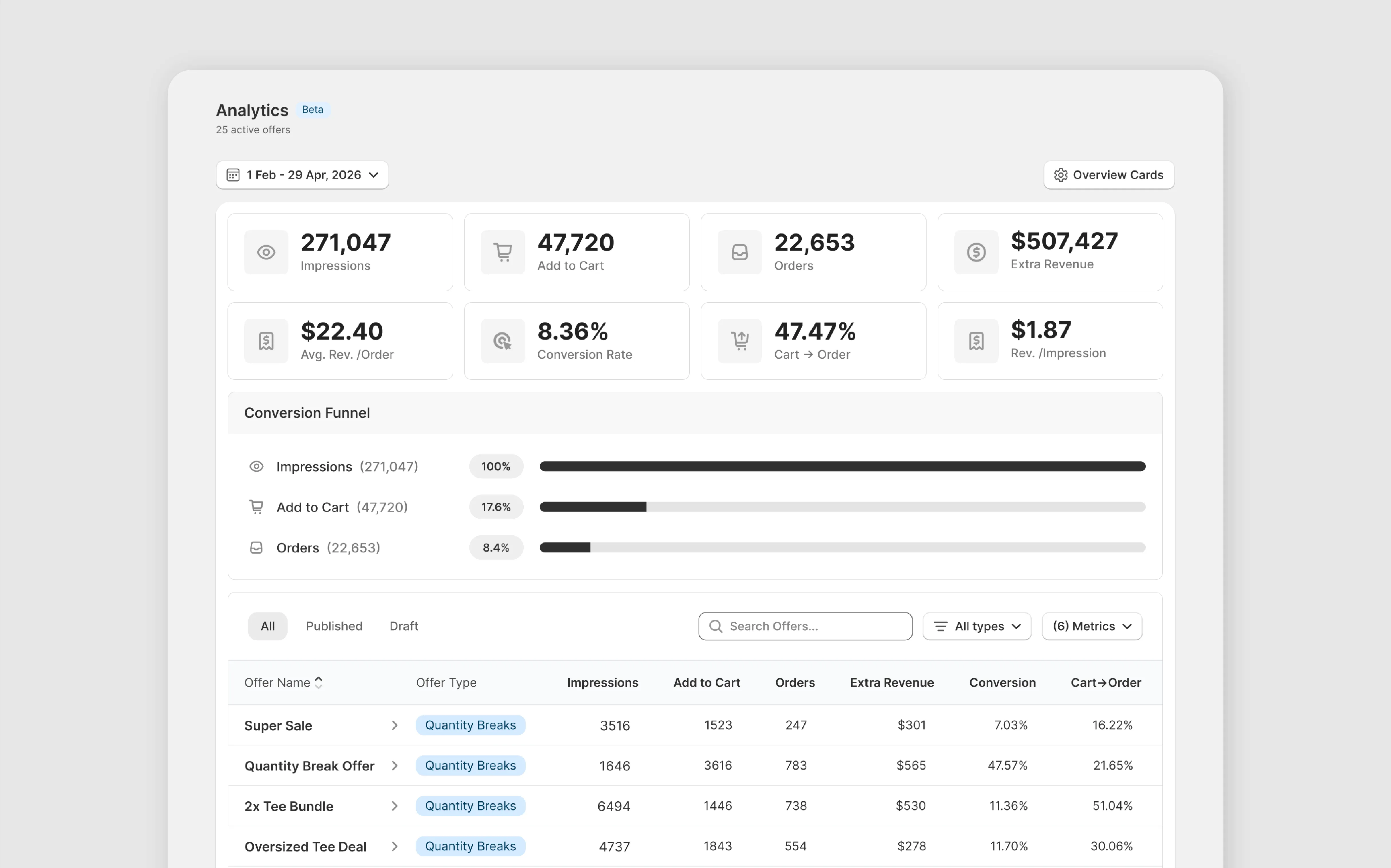 Revenue attribution dashboard for quantity break offers