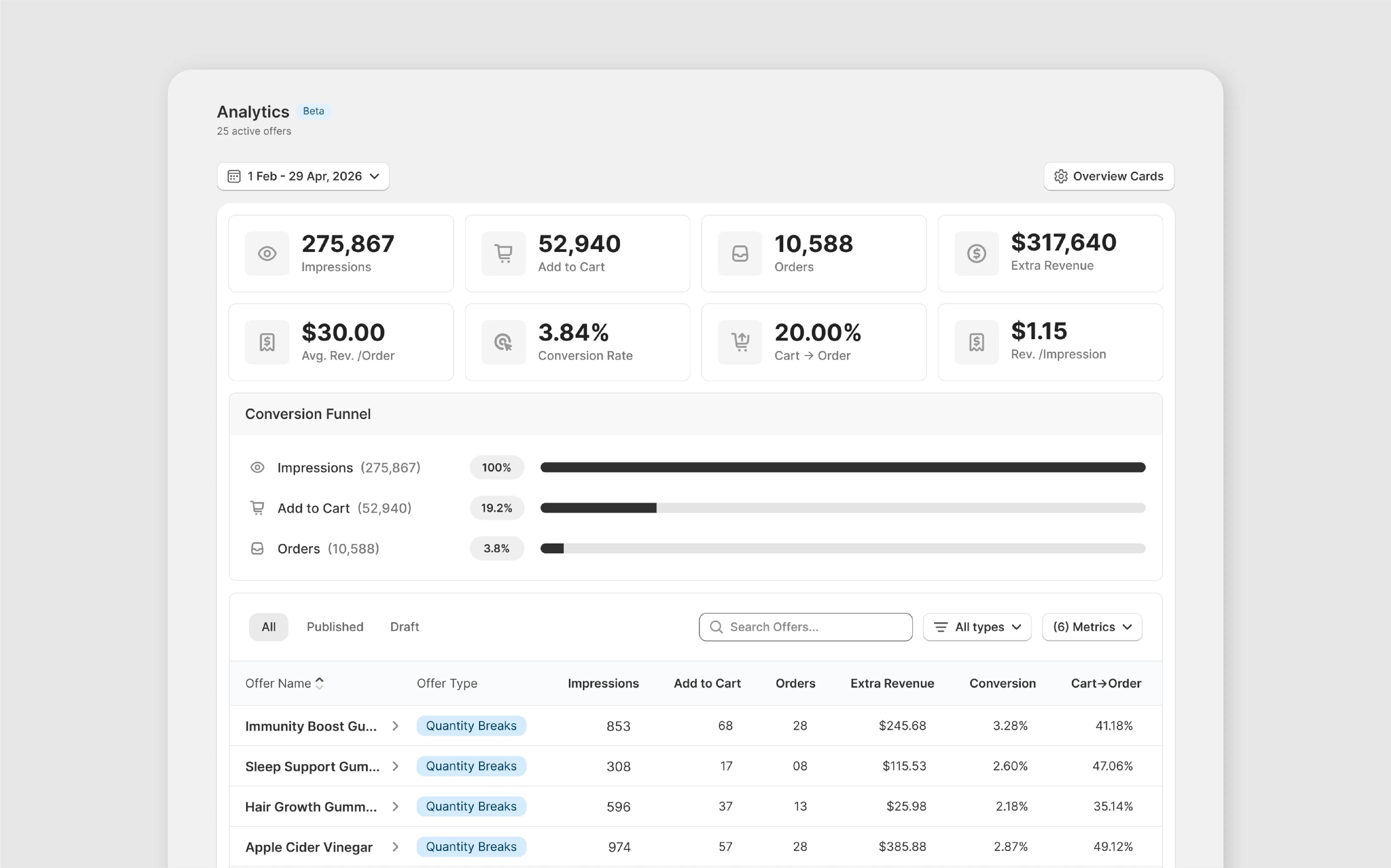 Analytics dashboard showing revenue attribution and conversion funnel per tier