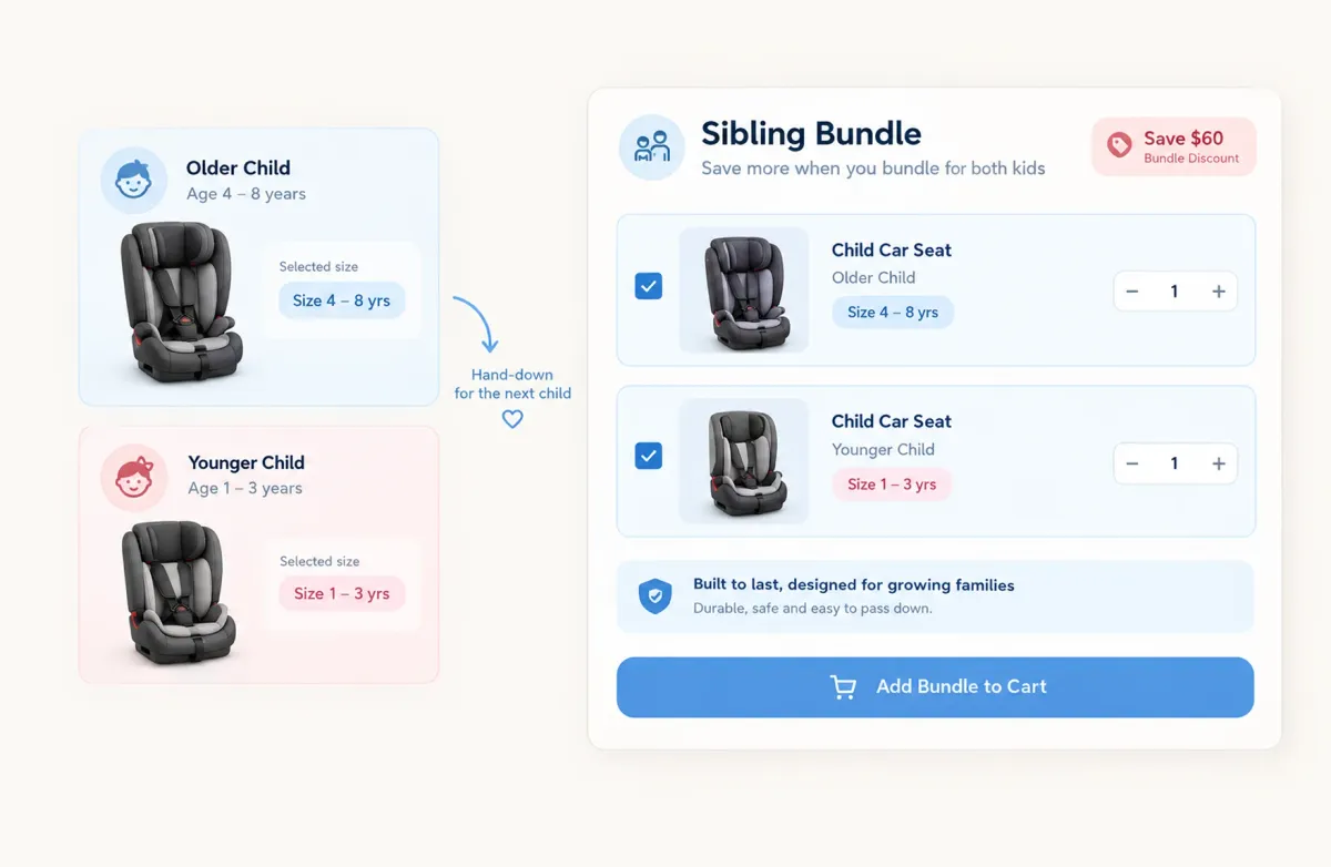 Two sibling profiles, an older child at 4-8 years and a younger at 1-3 years, each getting a car seat in its own size inside one Sibling Bundle saving $60