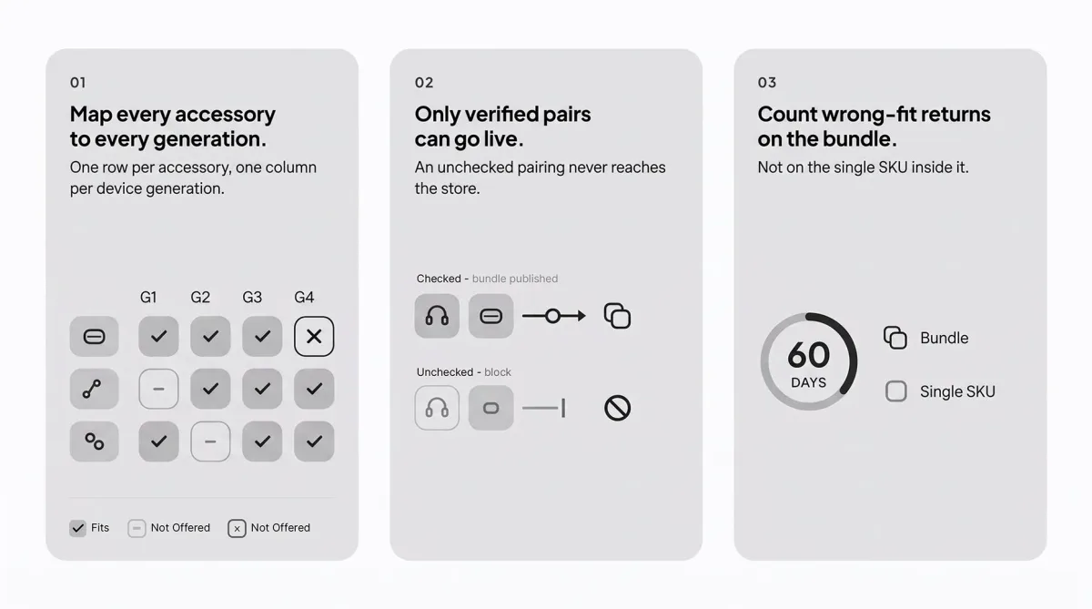 Three cards setting out a compatibility matrix of accessories against device generations, a gate that only publishes verified pairs, and wrong-fit returns counted per bundle over 60 days