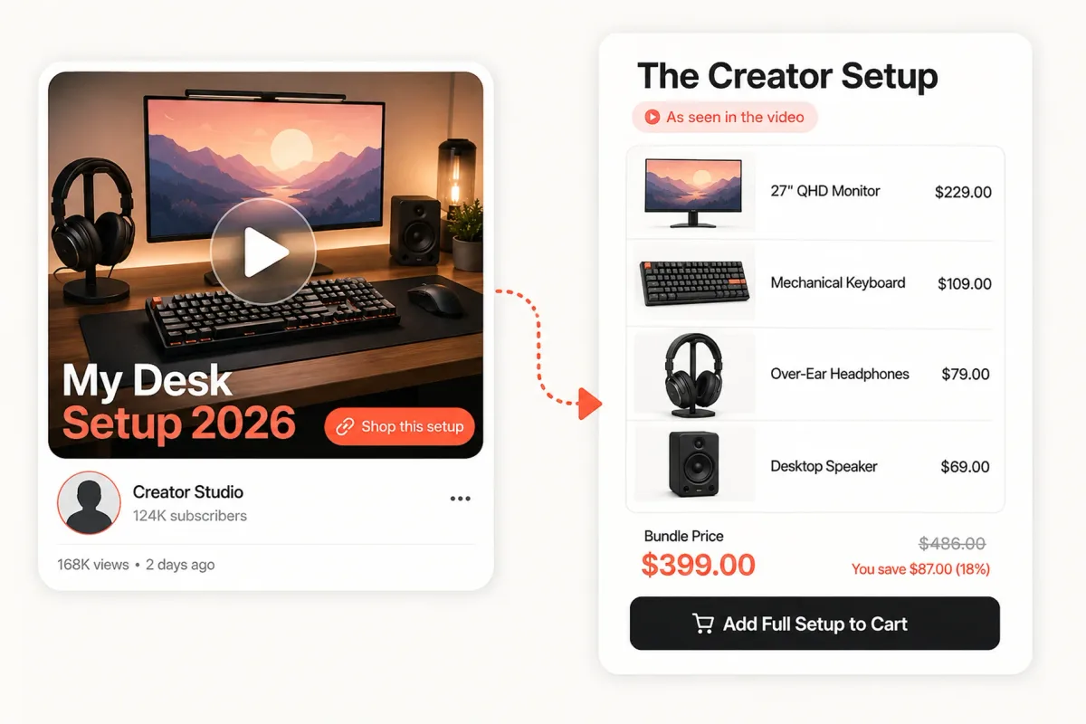 A creator's desk setup video beside a shop panel listing the same monitor, keyboard, headphones and desktop speaker as one $399 bundle, saving $87