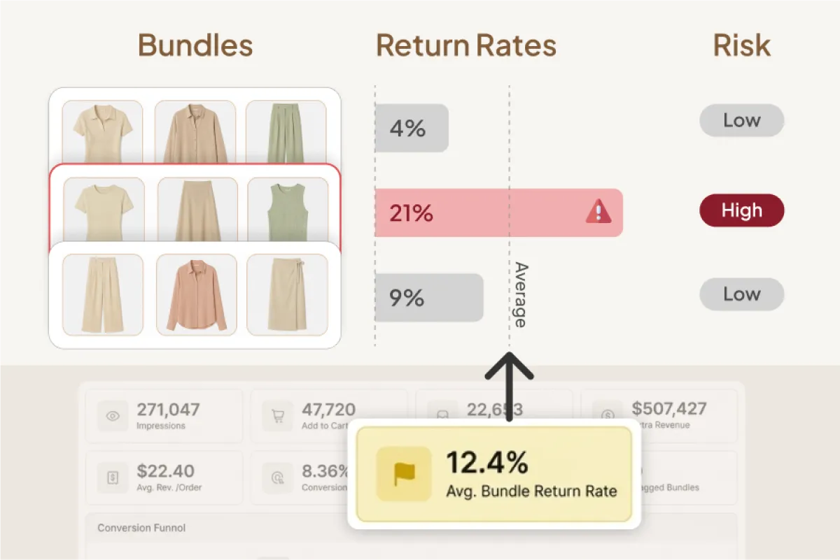 Per-bundle return rate comparison: three bundles at 4%, 21% and 9%, the 21% one flagged High risk against a 12.4% average bundle return rate