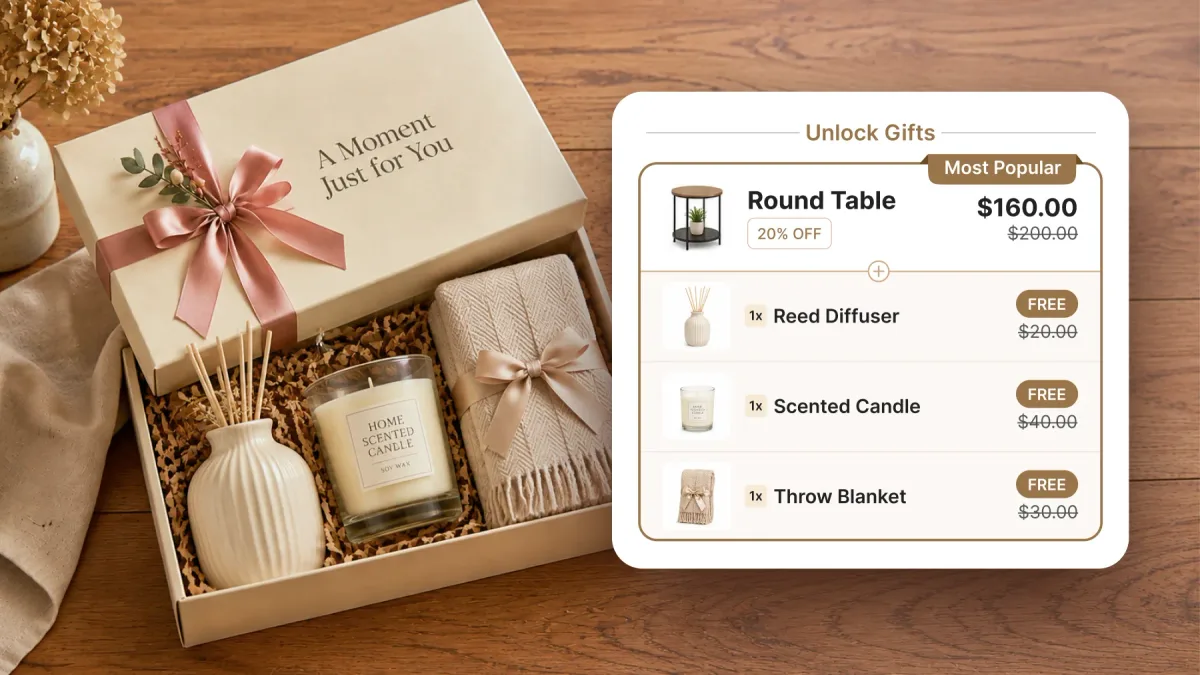 A gift box of reed diffuser, candle and throw beside an Unlock Gifts widget where a round table at 20% off adds all three free