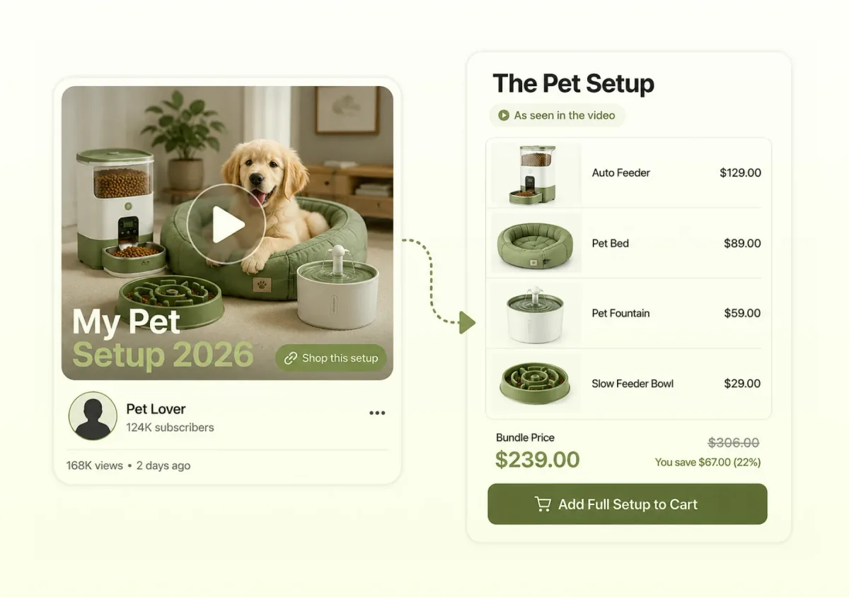 A creator's pet setup video beside a shop panel listing the same auto feeder, bed, fountain and slow feeder bowl as one $239 bundle, saving $67
