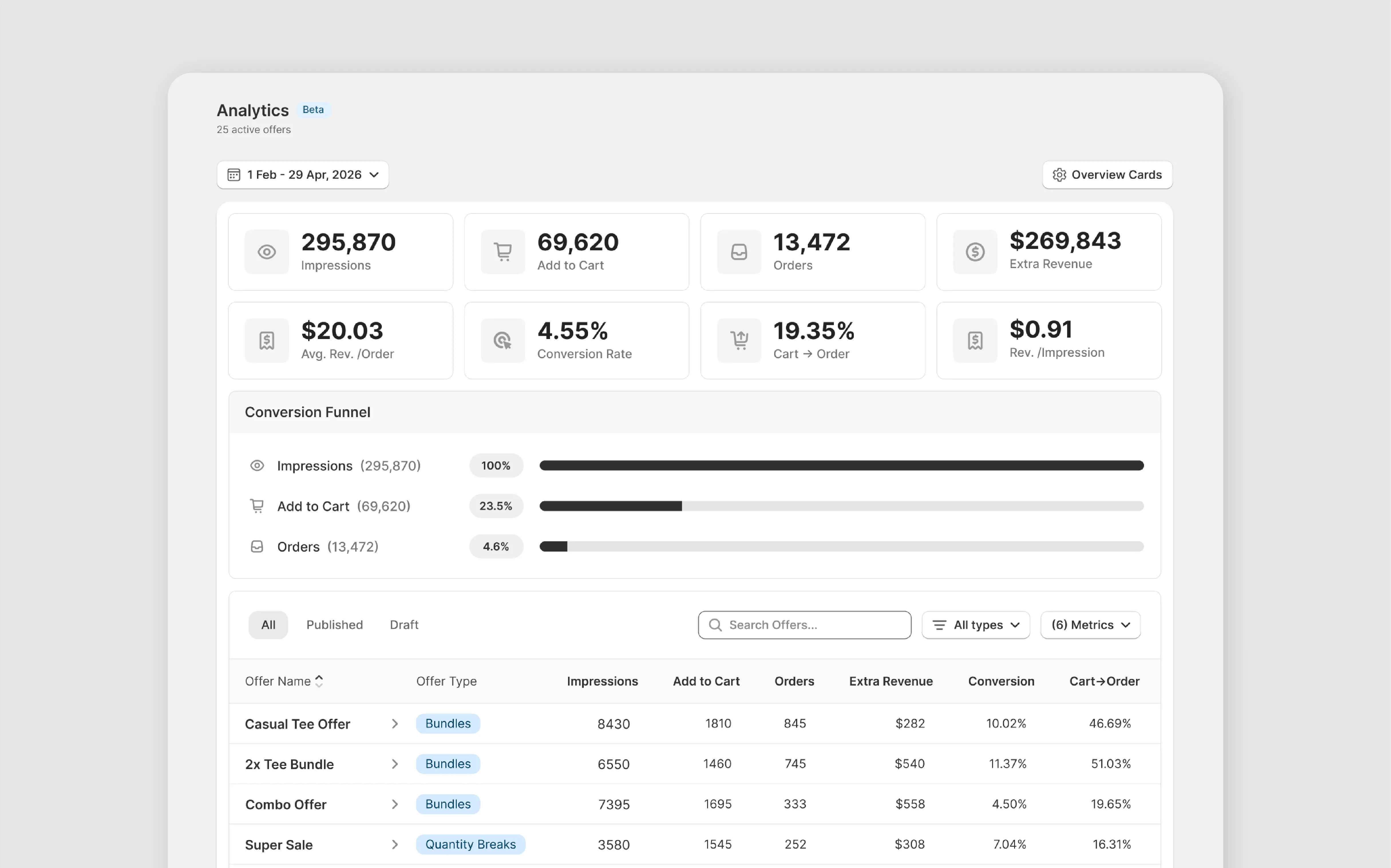 Revenue attribution dashboard for bundle offers