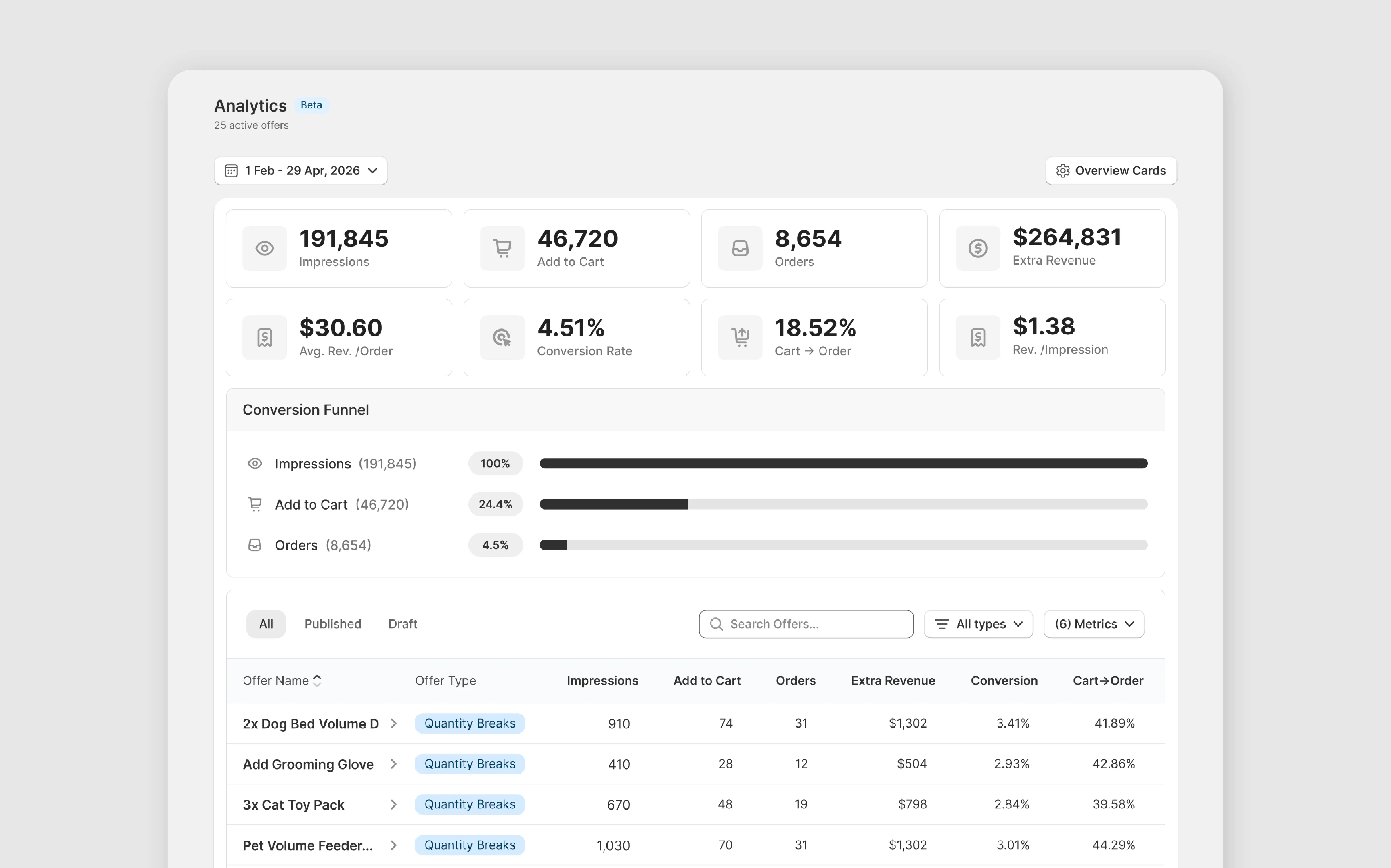 Revenue attribution dashboard for volume discount offers